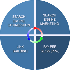 Internet Marketing/SEO/SEM/SMO